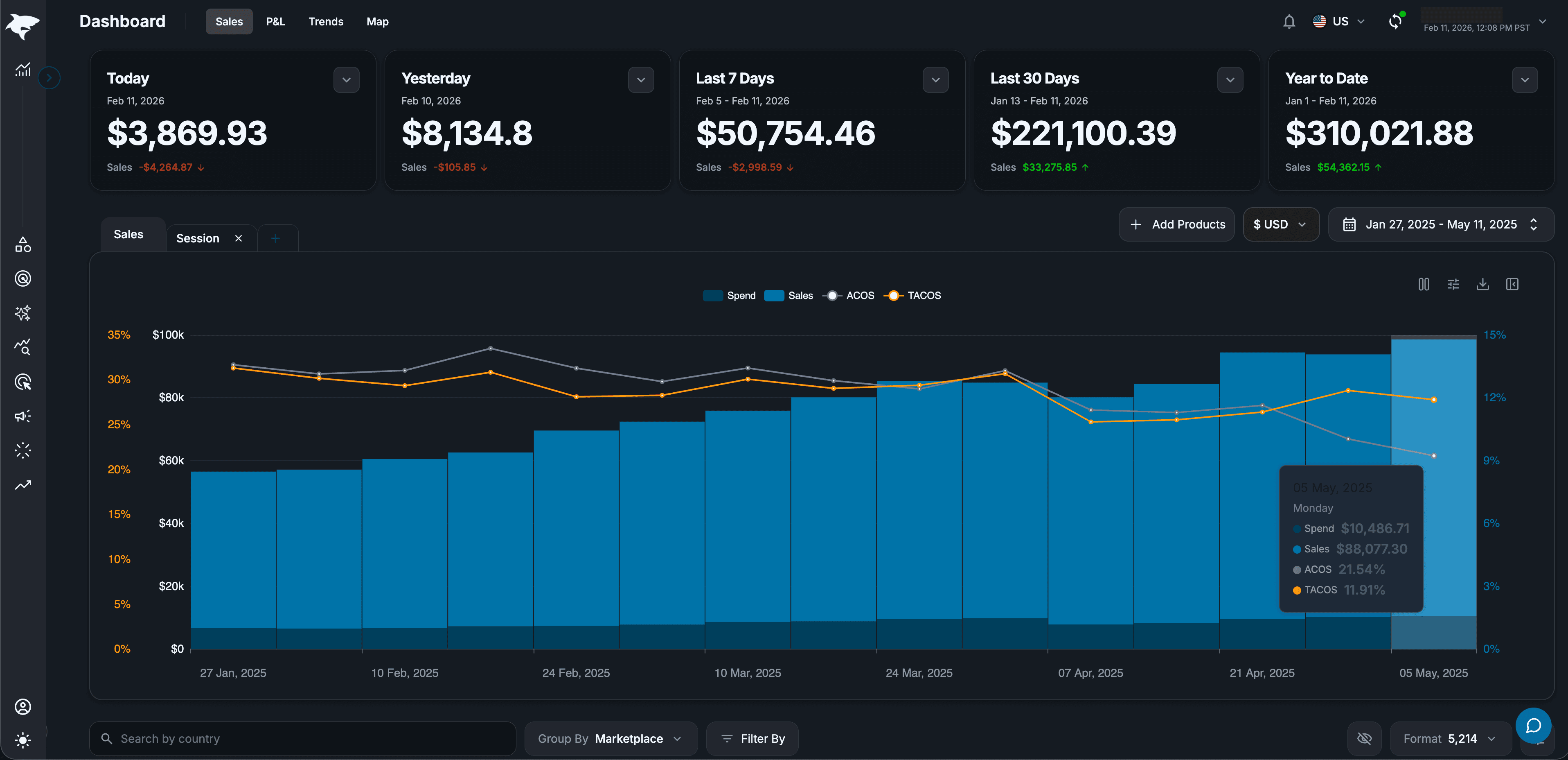 Shurq dashboard showing real-time sales, spend, ACoS, and TACoS analytics